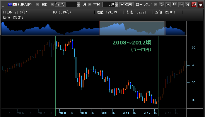 ユーロ円 2008～2010年頃