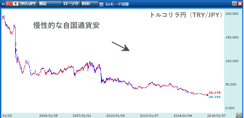 トルコリラ円（TRY/JPY）