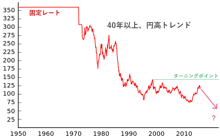 ドル円相場 長期チャート