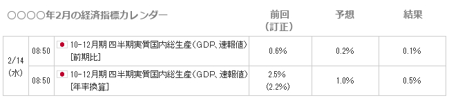 FX 日本のGDP成長率